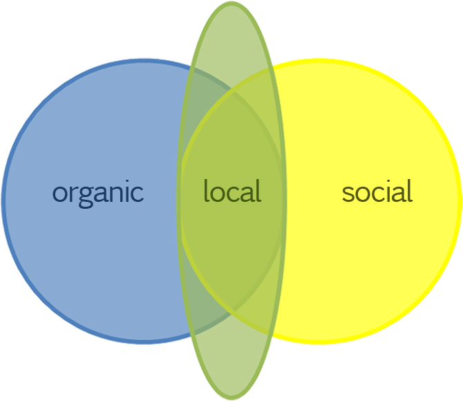 Social Local Organic Search Results